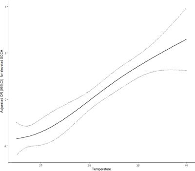 Analysis of influencing factors of serum SCCA elevation in 309 CAP patients with normal CEA,NSE and CYFRA21-1